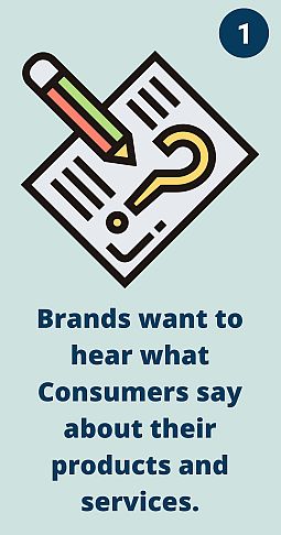Image shows a transparent green box surrounding a graphic that looks like a paper and pencil drawing a question mark – symbolizing a survey response. Text reads: “Brands want to hear what consumers say about their products and services”.